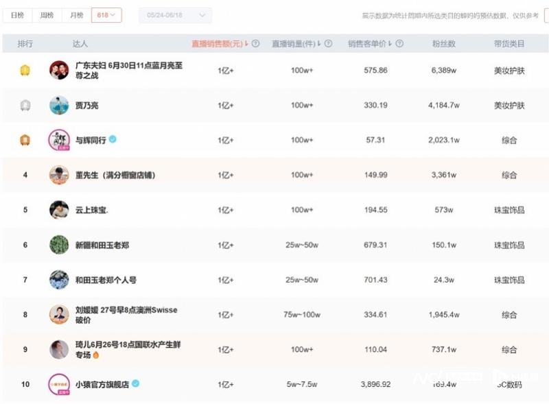 抖音618座次又变：带货榜