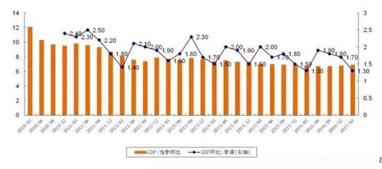 我国季度GDP同比与环比增速